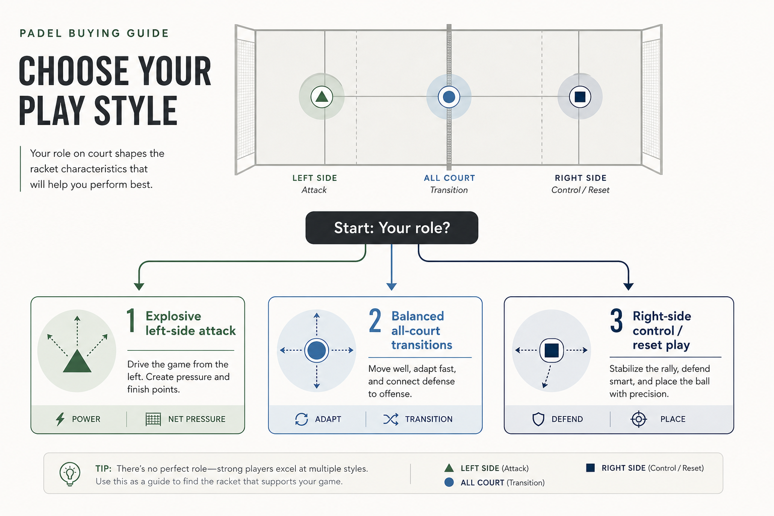 Padel buying-guide infographic showing left-side attack, all-court balance, and right-side control decision paths
